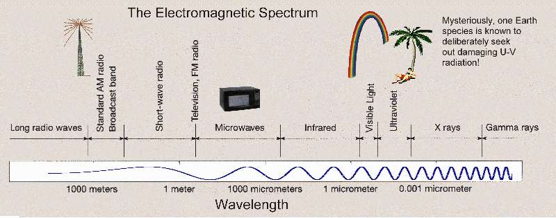 illustration of the electromagnetic spectrum
