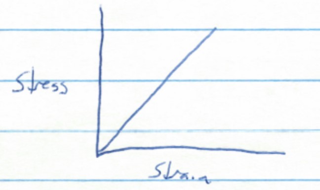 Elastic stress-strain diagram