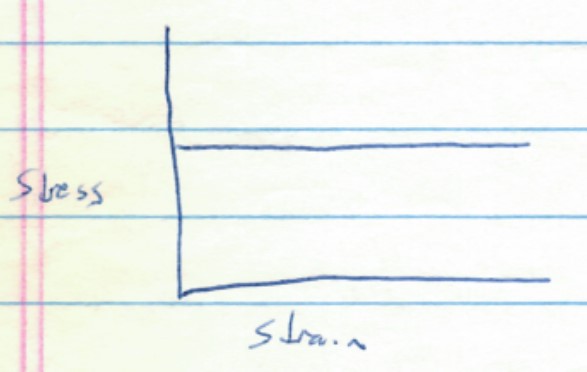 Plastic stress strain diagram
