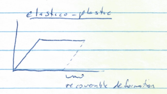 elastico-plastic deformation