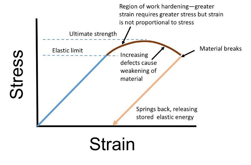 Elastico-plastic deformation with work hardening