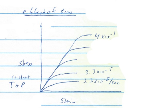 elastico viscous stress strain diagram