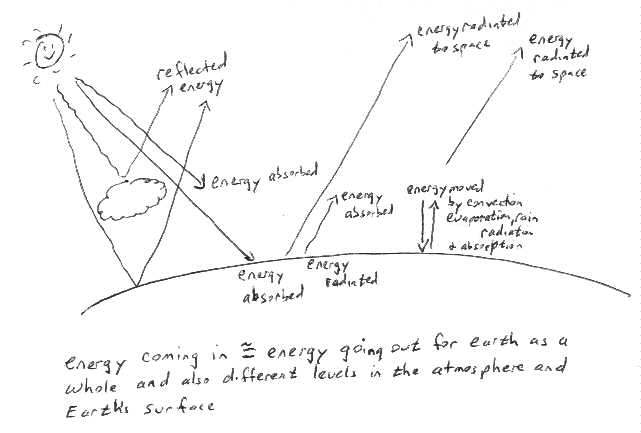 schematic illustration of the balance of energy into and out of planetary atmosphere