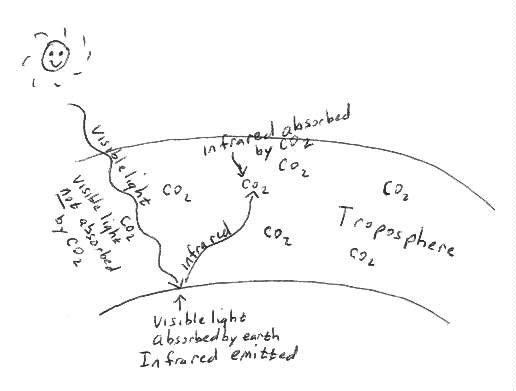 Schematic illustration of the balance of energy producing a greenhouse effect