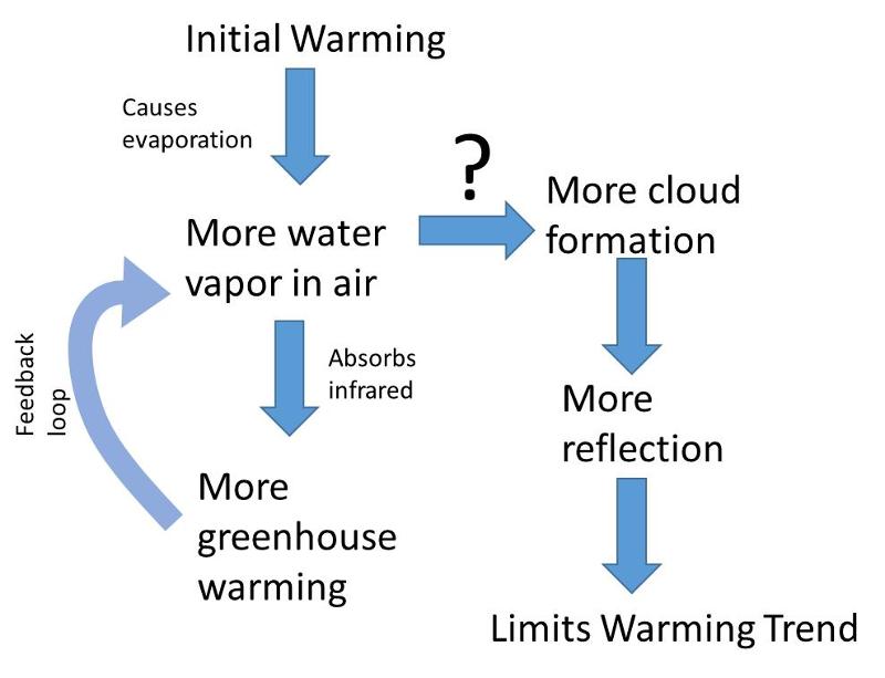 Illustration of the complex effects of increase water vapor solubility in air