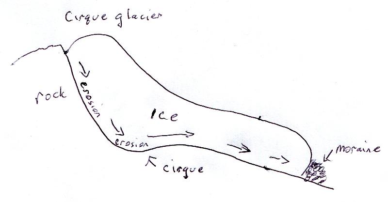 Illustration of the downhill motion of ice in a cirque glacier, with terminal moraine