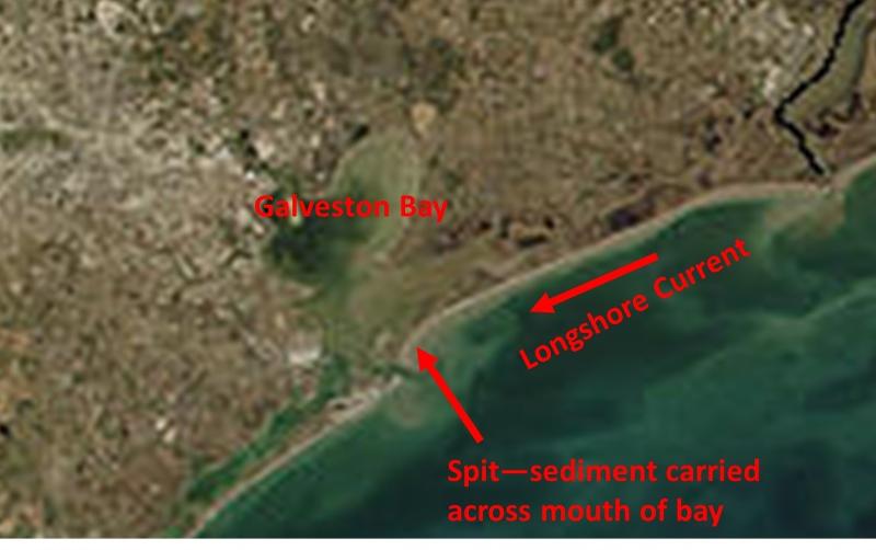 Development of a spit due to longshore currents