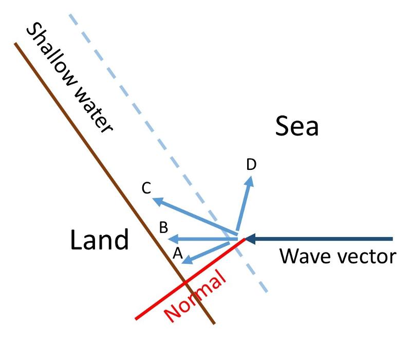 Illustration of possible ways that a wave might refract as it approaches a shoreline