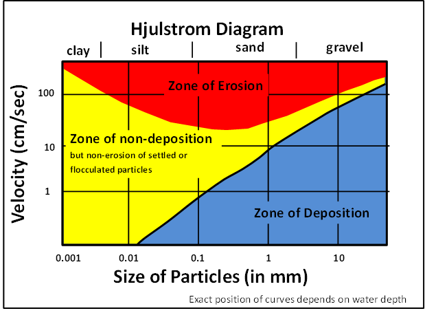 Hjulstrom Diagram showing velocity on Y axes, size of Particls on X axis