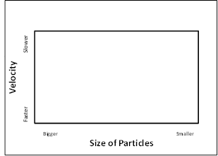 A blank graph, with Velocity on the Y axis, slower upward, and Size of particles on the X axis, smaller to the right