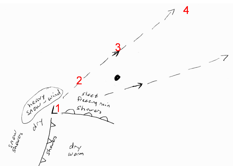 Wind shift puzzle when that storm tracks north of your location