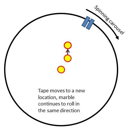 Nest position of marble on spinning table, showing curve to the left when spin is clockwise