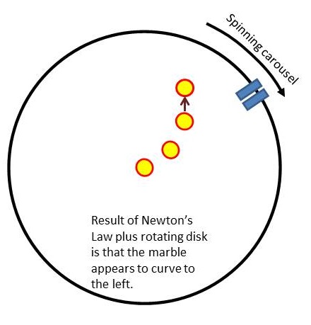 continuing curve to the left on spinning table, showing that the marble is actually maintaining its original travel direction