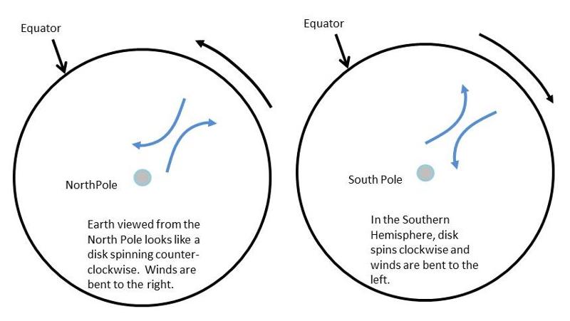 Winds curve to the left with clockwise sping of the Earth, and to the right with counterclockwise spin.