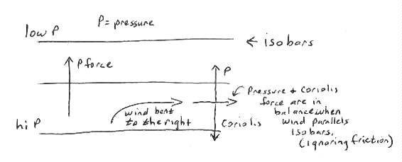Illustration of the balance of forces acting on moleculres of air, ignoring friction
