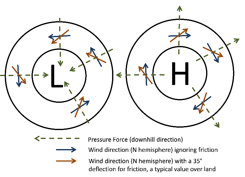 Illustration of how winds getting bent to the right in the northern hemisphere results in a countclockwise rotation around a low and clockwise around a high