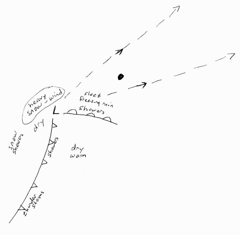 Illustration of a classic mid-latitude cyclone showing precipitation and possible directions of propogration--for northern hemisphere