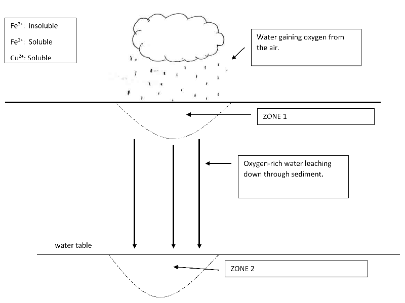 Model for formation of a copper ore deposit