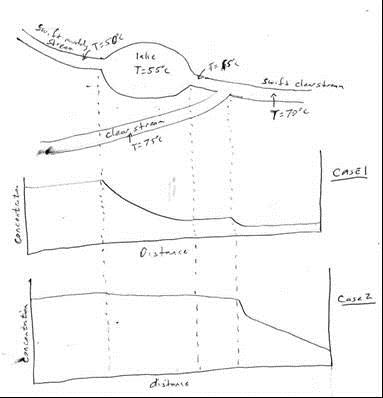 Decrease in toxicant concentration downstream from a point source