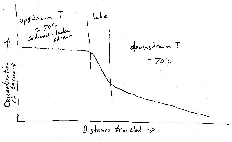 change in toxicant concentration downstream